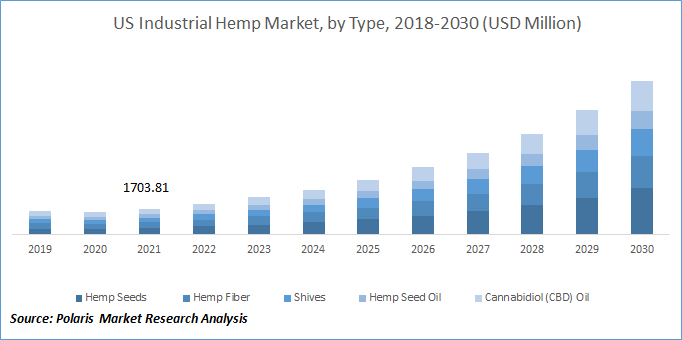 Industrial Hemp Market Size